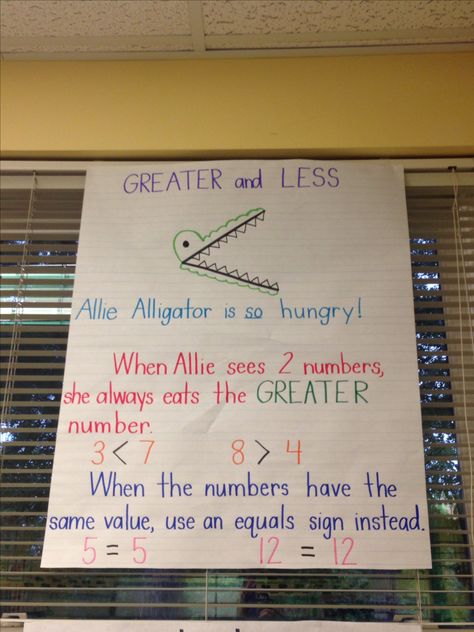 Allie Alligator to teach greater than and less than - my students love it, and they understand it very quickly! Maths Hacks, Anchor Charts First Grade, Maths Working Wall, Mathematics Activities, Greater Than Less Than, Classroom Anchor Charts, Comparing Numbers, Clever Classroom, Math Place Value