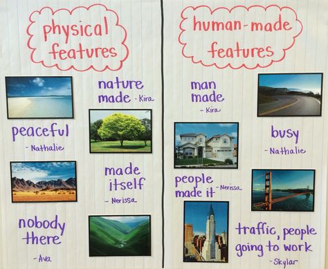 Picture sorting activity to teach about physical vs. human-made features Human And Physical Geography Ks1, Physical Features Geography Activities, Year 1 Geography Activities, Geography Worksheets, 3rd Grade Social Studies, Holiday Worksheets, Geography Activities, Human Geography, Kindergarten Skills