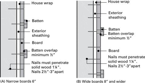 Board and Batten Siding Installation Profile Diagram Board Batten Siding, Cedar Board, Siding Installation, Board Batten, Siding Options, Cedar Boards, Installing Siding, Board And Batten Siding, French Style Homes