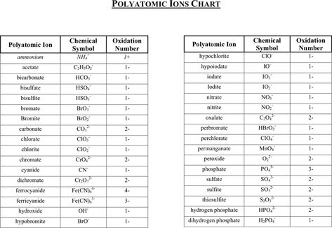 Polyatomic Ion Chart 1. Preschool Transitions, Chemistry Basics, Physics Formulas, Education Resume, Chemistry Worksheets, Teaching Chemistry, Chemistry Lessons, Gk Knowledge, Free Books To Read