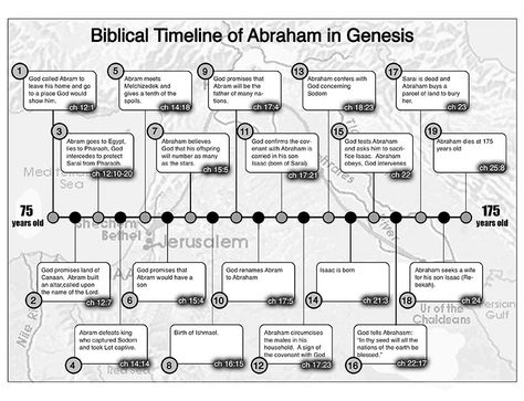 charted Bible information | Patriarchs: ﻿Abraham and Isaac - Ms. Shin's Page Abram And Sarai In Egypt, Abraham In The Bible, Biblical Timeline, Bible Family Tree, Genesis Bible Study, Abraham And Isaac, Bible Genealogy, Story Of Abraham, Bible Overview