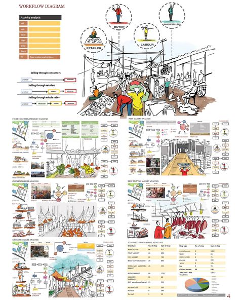 RE-DEVELOPMENT OF RANGPUR CITY MARKET | Urban Planning Project Visual Notes Architecture, Urban Layout Design, Urban Market Architecture, Urban Project Architecture, Market Plan Architecture, Market Design Architecture Concept, Street Market Architecture, Urban Planning Poster, Market Design Architecture