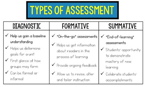 Peer Assessment, School Guidance Counselor, Classroom Assessment, Nurse Educator, Assessment For Learning, Teachers Toolbox, Summative Assessment, Spanish Lesson Plans, Teacher Quotes Inspirational