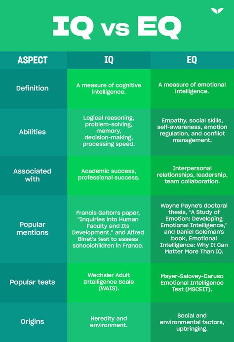 Emotional Intelligence Activities, Types Of Intelligence, Psychology Notes, High Iq, Weight Workout, Books For Self Improvement, Business Leadership, Personality Development, Academic Success