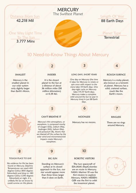 The smallest planet in our solar system and nearest to the Sun, Mercury is only slightly larger than Earth’s Moon. #free #printable #solarsystem #mercury #venus #earth #mars #jupiter #saturn #uranus #neptune #planets #pluto #pdf #worksheet #space Mercury Planet Project, Mercury Facts For Kids, Solar System Drawing, Venus Facts, Mercury Facts, Homeschool Middle School Curriculum, Printable Solar System, Mercury Venus Earth Mars, Solar System Facts