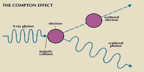 Particles Of Matter, Quantum Theory, Physics Concepts, Learn Physics, Physics Formulas, Quantum Entanglement, Kinetic Energy, Light Wave, Quantum Physics