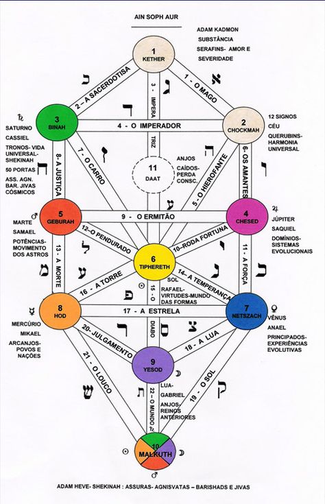 Nikola Tesla Patents, Sigil Tattoo, Biblical Hebrew, Masonic Symbols, Chakra Art, Geometric Symbols, Healing Light, Spiritual Truth, God Prayer