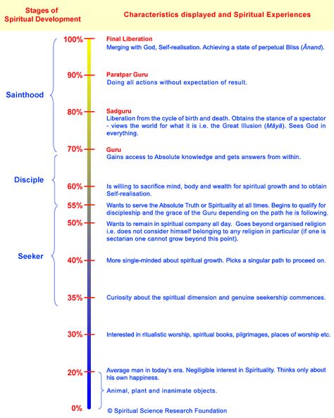 stage of spiritual maturity level and development Spiritual Maturity, Spiritual Science, Spiritual Stories, Sacred Science, Science Research, Spiritual Knowledge, Levels Of Consciousness, Magic Design, Self Realization