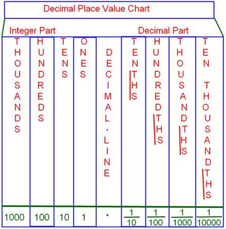 Decimal Place Value Chart |Tenths Place | Hundredths Place | Thousandths Place Decimal Place Value Chart, Decimal Place Value, Place Value With Decimals, Math Decimals, Place Value Chart, Decimal Places, Math Charts, Math Anchor Charts, Fifth Grade Math