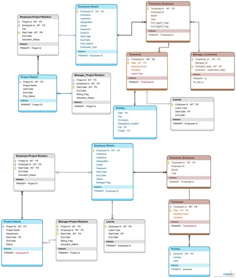 Time sheet Application - Timesheet database template is drawn for an HR app. You can use this timesheet management system database design for your timesheet data model. ou can edit this template and create your own diagram. Creately diagrams can be exported and added to Word, PPT (powerpoint), Excel, Visio or any other document.   #timesheetdatabase #timesheetdatamodel #timesheetdatabasetemplate Filemaker Pro, Relationship Diagram, Learn Sql, Class Diagram, Time Sheet, Master Data Management, Data Model, Access Database, Machine Learning Deep Learning