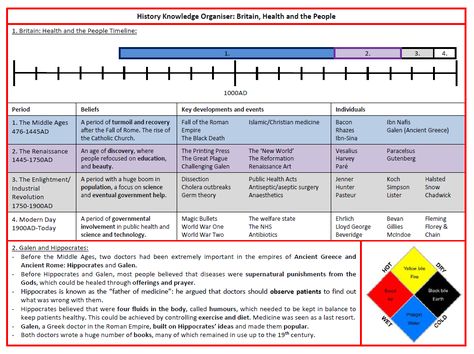 KS4 History Knowledge Organiser – Britain, Health and the People | Teachwire Teaching Resource History Notes, History Timeline, Industrial Revolution, Study Notes, Ancient Greece, Catholic Church, Writing Prompts, Teaching Resources, Medicine