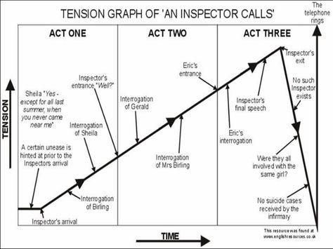 An inspector calls revision Inspector Calls Revision Notes, Revision Notes Gcse, Inspector Calls Revision, An Inspector Calls Revision, Revision Ideas, English Gcse Revision, An Inspector Calls, English Gcse, Gcse English Language