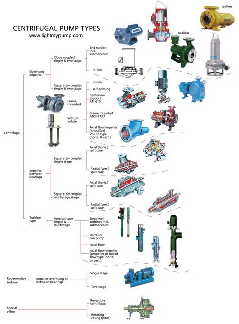 Wait for the image download....This chart tells you what type of pump you have, click on a pump image and you get more information about what the typical applications are and who makes them, you can even get a typical parts drawing from the Hydraulic Institute. Piping And Instrumentation Diagram, Type Chart, Girls Room Diy, Piping Design, Turbine Engine, Marine Engineering, Engineering Tools, Centrifugal Pump, Plumbing Installation