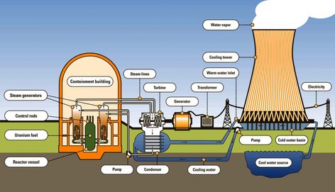 Electrical Transformers, Plant Activities, Mechanical Energy, Photography Editing Apps, Science Tools, Solar Farm, Cooling Tower, Geothermal Energy, Nuclear Energy