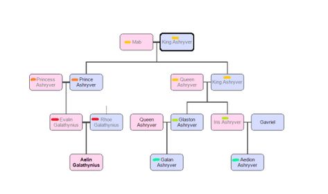 Ashryver Family Tree Distant Relationship, Aedion Ashryver, Fanfiction Writer, Throne Of Glass, Family Tree, Back Cover, Writers, Fanfiction, Good Books