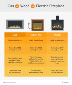 Gas vs. Wood-Burning Fireplaces vs. Electric Fireplaces Efficient Fireplace, Pellet Fireplace Insert, Wood Burning Stove Insert, Gas Fireplace Ideas Living Rooms, Gas Stove Fireplace, Pellet Fireplace, Wood Burning Fireplace Inserts, Natural Gas Fireplace, Pellet Stoves