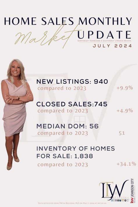 July's Monthly Market Update for the NE-TN/SW-VA Region is here, hot off the press 🏡 🎉 
The ever-changing real estate market has undoubtedly undergone changes within the past several months, benefiting buyers more than sellers. However, property values remain high, and the predictions of interest rate cuts in September could bring Sellers wanting to sell their home or property back to the market for the predicted chaotic fall market frenzy of ready and able buyers Market Update Real Estate, Fall Market, Interest Rate, The Press, Real Estate Marketing, To Sell, The Past, Real Estate, Marketing