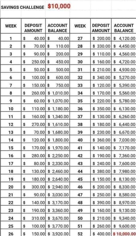 52 Week Money Saving Challenge, Saving Money Chart, Money Chart, Savings Goal, Money Saving Methods, Money Saving Techniques, Money Plan, Money Strategy, Saving Money Budget