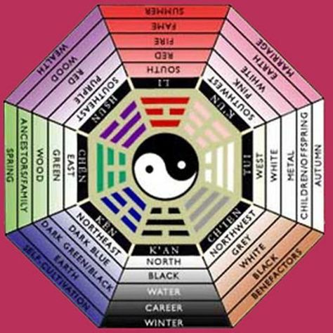 Feng Shui Birth Element - Knowing the best Feng Shui tips for your birth element or a combination of the birth elements that reside under your roof can make a difference in the flow of energy in your home. Earth Feng Shui, Feng Shui Bedroom Tips, Feng Shui Elements, Feng Shui Bagua, Bagua Map, Chi Energy, Healthy Holistic Living, Feng Shui Bedroom, Feng Shui House