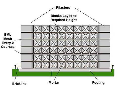 How to build a screen block wall Breeze Block Wall Fence, Screen Block Wall, Breezeway Blocks, Mcm Backyard, Painted Screen Doors, Decorative Concrete Blocks, Mid Century Landscaping, Screened In Porch Furniture, Breeze Block Wall