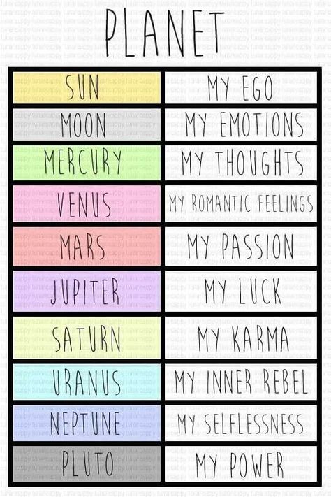 Kartu Tarot, Astrology Planets, Spiritual Journals, Birth Chart Astrology, Learn Astrology, Witch Spell Book, Astrology Numerology, Astrology Chart, The Planets