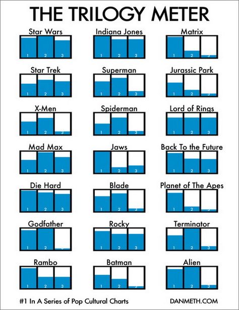 Movie Trilogy Meter Movie Infographic, Film Anime, Nerd Alert, Geek Out, Geek Culture, Indiana Jones, Back To The Future, The Godfather, Jurassic Park