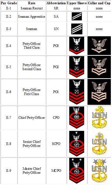 Ranks of the u.s navy/navy SEALs Navy Ranks, Navy Sister, Navy Seabees, Navy Families, Military Ranks, Us Navy Seals, Go Navy, Navy Chief, Navy Life