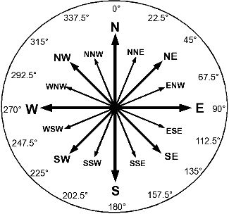 Cardinal points on the compass Compass Math, Better Posture Exercises, Compass Directions, Cardinal Points, Cub Scout Activities, Aviation Education, Cardinal Point, Cardinal Directions, Geography Activities