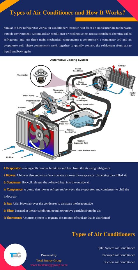 Relationships Advice, Refrigeration And Air Conditioning, Air Conditioner Repair, Air Conditioner Compressor, Air Conditioners, Car Mechanic, Heat Pump, Cooling System, Cooling Fan