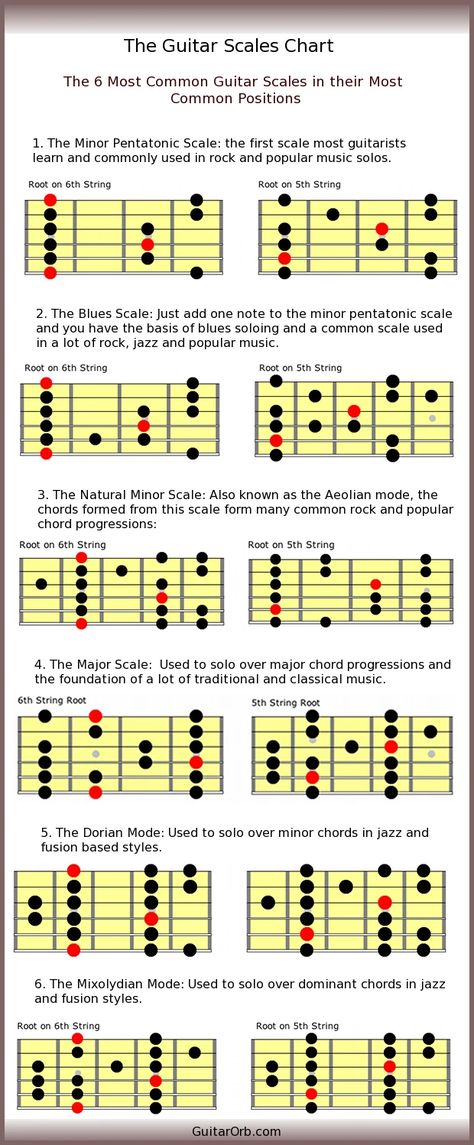 Guitar scales and their formulas - The More You Know post - Imgur Guitar Scales Charts, Guitar Scale, Guitar Chords And Scales, Akordy Gitarowe, What I Like About You, Music Theory Guitar, Guitar Fretboard, Guitar Chord Chart, Guitar Scales