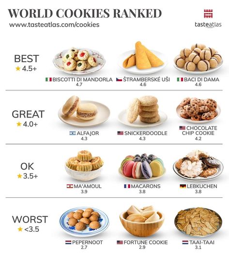 Dessert Around The World, Cookies Around The World, Taste Atlas, Cookies From Around The World, Best Cookies In The World, Types Of Cookies, Ramzan Special Recipes, Culinary Cooking, The Best Cookies