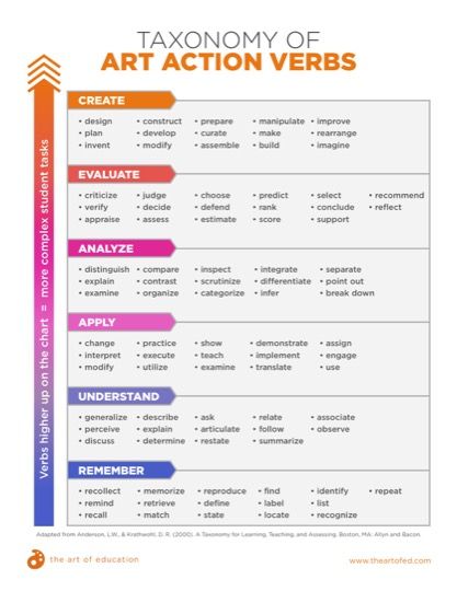 Art Rubric, Art Analysis, Classe D'art, Art Teacher Resources, Art Handouts, Art Teaching Resources, Art History Lessons, High School Art Lessons, Art Criticism