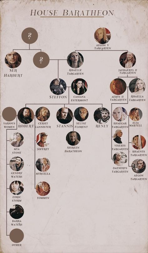 Westeros Names, Stark Family Tree, Got Family Tree, Game Of Thrones Names, Lannister Family, Game Of Thrones Sigils, Game Of Thrones Illustrations, Targaryen Family Tree, Dessin Game Of Thrones