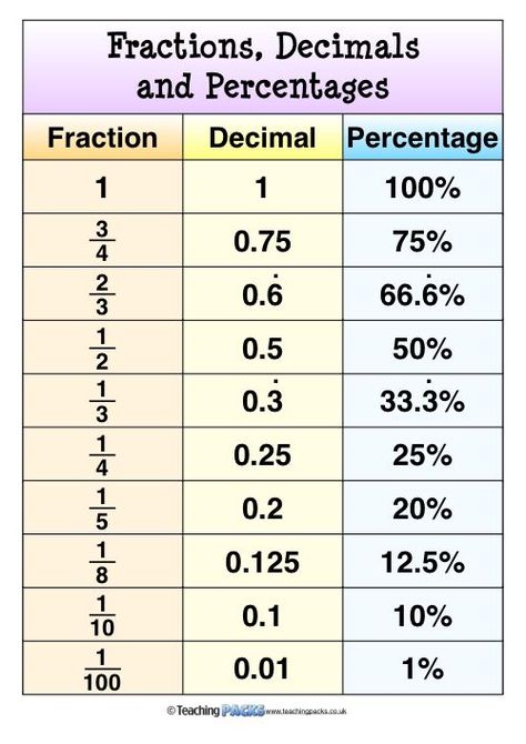 The Decimals Pack includes teaching guides, activity resources and display materials to help your children use decimals accurately and confidently! Wonderlic Study Guides, Percentages Math Activities, Basic Maths Learning, Asvab Study Guide, Percentage Tricks, Percentages Math, Number Tricks, Studie Hacks, Math Charts