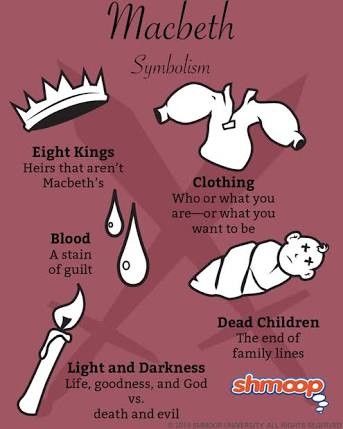 Macbeth Clothing, Macbeth Symbols, Macbeth Characters, Macbeth Lessons, Macbeth Quotes, Macbeth Themes, English Literature Notes, Shakespeare Words, Shakespeare Macbeth