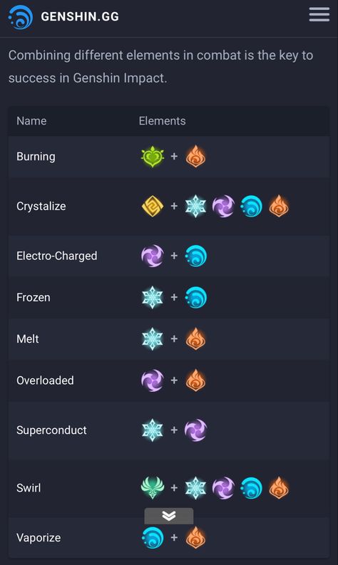 https://genshin.gg/elements Genshin Impact Beginner Guide, Genshin Visions Explained, Genshin Nicknames Ideas, Heavenly Principles Genshin, Genshin Elemental Reactions, Genshin Impact Tips For Beginners, Genshin Impact Builds, Genshin Impact Tips, Genshin Hacks