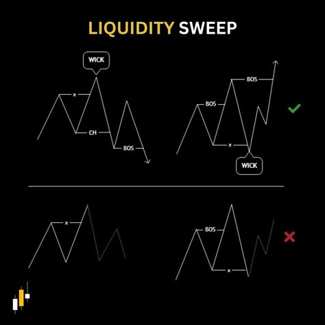 A liquidity sweep is not confirmed unless there's a structure break (CHOCH/BOS). #SMC #forex #trading Bos Trading, Liquidity Sweep, Trading Smc, Smc Trade, Smc Trading, Trade Strategy, Market Structure, Investing Stocks, Stock Chart Patterns