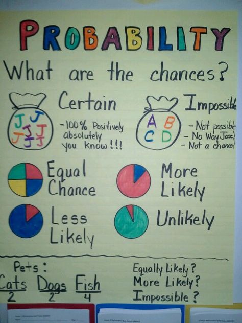 Probability anchor chart (picture only) Probability Anchor Chart, Math Probability, Probability Activities, Probability Math, Grade 6 Math, Math Charts, Classroom Anchor Charts, Math Anchor Charts, Math Strategies