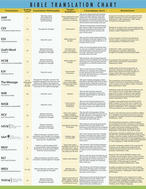 Great chart that explains each bible translation/paraphrase in detail Bible Translations Chart, Worshipping God, 5 Solas, Jehovah Quotes, Bible Study Help, Study Notebook, Bible History, Bible Study Notebook, Study Journal