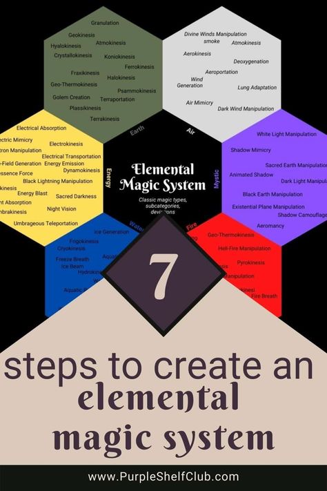 Picture of the different magic types in an elemental magic system Elemental Magic System Ideas, How To Create Magic System, Magic School System, Create A Magic System, Types Of Magic Writing, Creating Magic System, Magic System Chart, Fantasy Elements Magic, Creating A Magic System