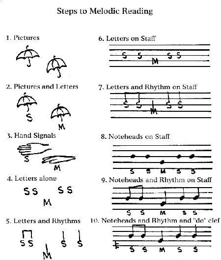 Kodaly Method, Elementary Music Education, Solfege, Music Curriculum, Preschool Music, Primary Music, Elementary Music Classroom, Music School, Orff