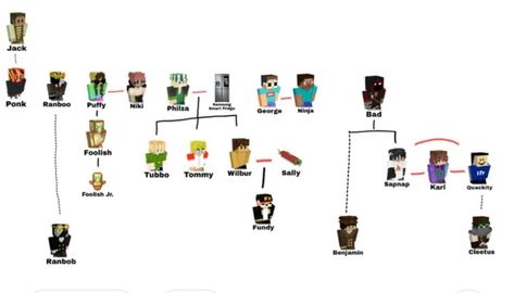 Relationship Chart, Womp Womp, Minecraft Stuff, Minecraft Youtubers, Minecraft Art, Minecraft Fan Art, Dream Team, Family Tree, Youtubers