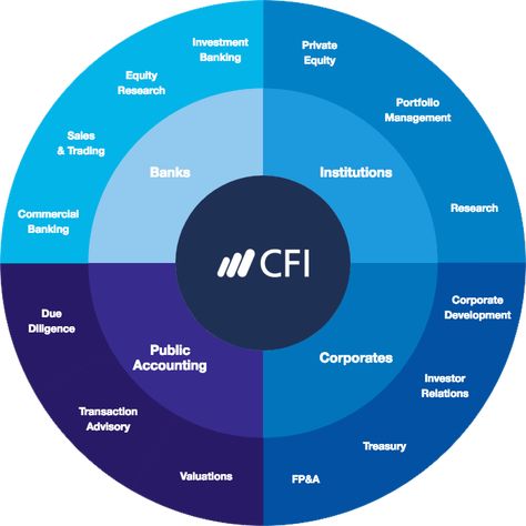 Corporate Development - Career Path and Guide to Corp Dev Careers Investment Banking Career, Planning School, Investment Analysis, Corporate Finance, Private Banking, Finance Career, Finance Jobs, Financial Modeling, Finance Printables