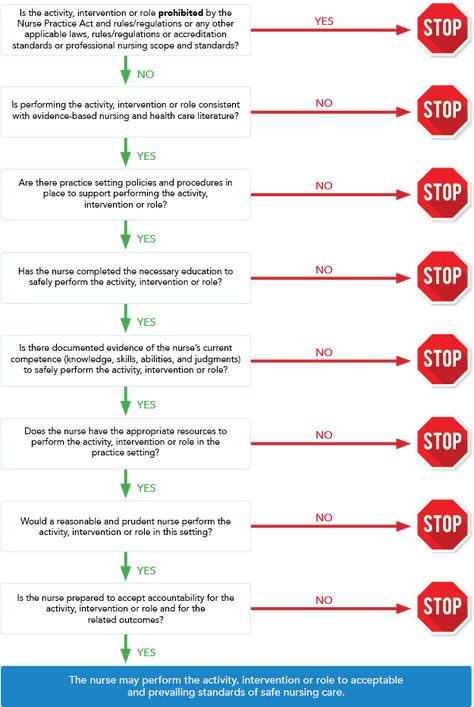 Scope of Practice Decision Framework Infographic Nursing Delegation, Nursing Fundamentals, Nursing Leadership, Nursing Classes, Nursing Information, Decision Tree, Fundamentals Of Nursing, Nursing Study, Nursing Education