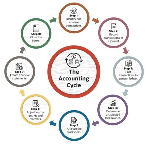 Accounting Cycle, Accounting Process, Accounting Office, Trial Balance, Accounting Principles, Managerial Accounting, General Ledger, Cost Accounting, Cloud Accounting