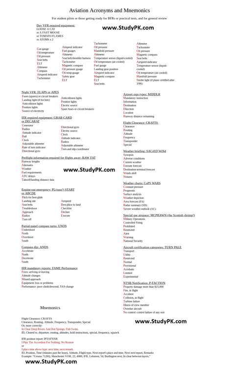 Aviation Acronyms and MnemonicsFor student pilots or those getting ready for BFRs or practical tests, and for general review.  Day VFR required equipment: GOOSE A CAT or A FAST MOOSE or TOMATO FLAMES or ATOMS x 2 Pilot Notes, Pilot Study Notes, Aviation Study Notes, Asvab Study Guide Air Force, Aviation Education Learning, Pilot Training Student, Student Pilot Training, Pilot Course, Pilot Humor