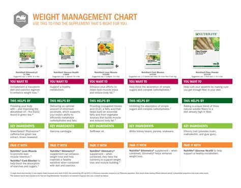 Nutrilite Vitamins, Amway Products, Diet Regimen, Fat Burning Supplements, Low Carb Diet Plan, Best Supplements, Fat Burning Workout, Herbal Supplements, Weight Management