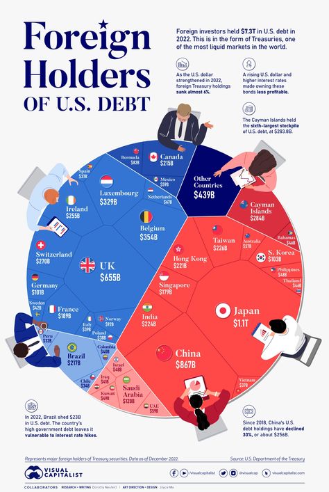 Which Countries Hold the Most U.S. Debt? Work Is Worship, Mexico Country, Economics Lessons, Money Flow, George Mason University, World Data, Finance Investing, General Knowledge Facts, Business Infographic