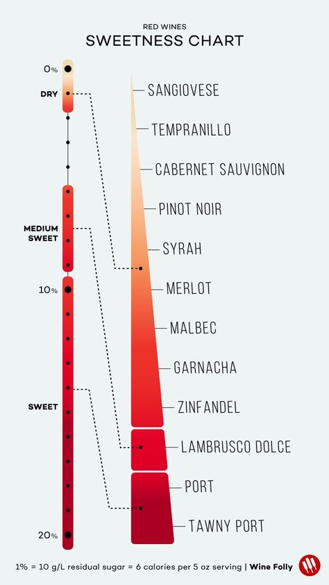 Wines Listed from Dry to Sweet (Charts)  Any wine – be it Riesling or Cabernet – can be either dry or sweet.  The sweetness of wine is determined by the winemaker. Of course, popular varietal wines and styles tend to share the same sweetness level. Wine sweetness ranges from virtually nothing to upwards of 70% sweetness (like a rare bottle of Spanish PX!). Red Wines Sweet To Dry, Red Wine Dryness Chart, Sweetness Level, Wine Chart, Wine Facts, Wine Folly, Wine Knowledge, Wine Varietals, Dry Red Wine