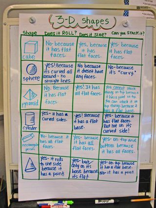 Shape Anchor Chart, Kindergarten Geometry, Math Anchor Chart, Shape Chart, Thinking Maps, Math Charts, Math Anchor Charts, Math Problem Solving, Mind Maps